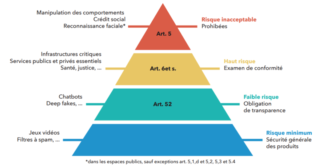 Vers Un R Glement Europ En Concernant L Ia Partie I Management