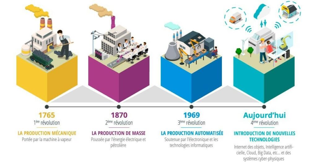 Impacts Des Objets Connectés Dans Le Secteur De La Chimie Management And Data Science 