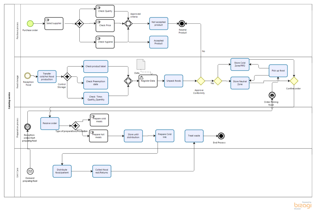 Hospital Food Supply Chain - Management & Data Science