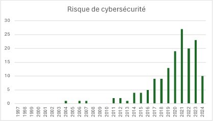 DU RISQUE DE 