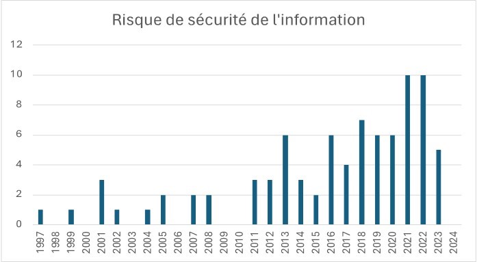 DU RISQUE DE 