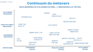 Les dimensions du métavers : entre réel, virtuel et imaginaire